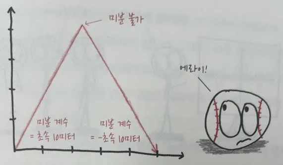 미분 불가능.JPG