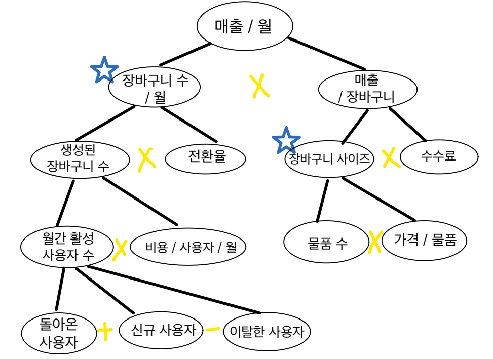 e커머스 지표 트리.PNG