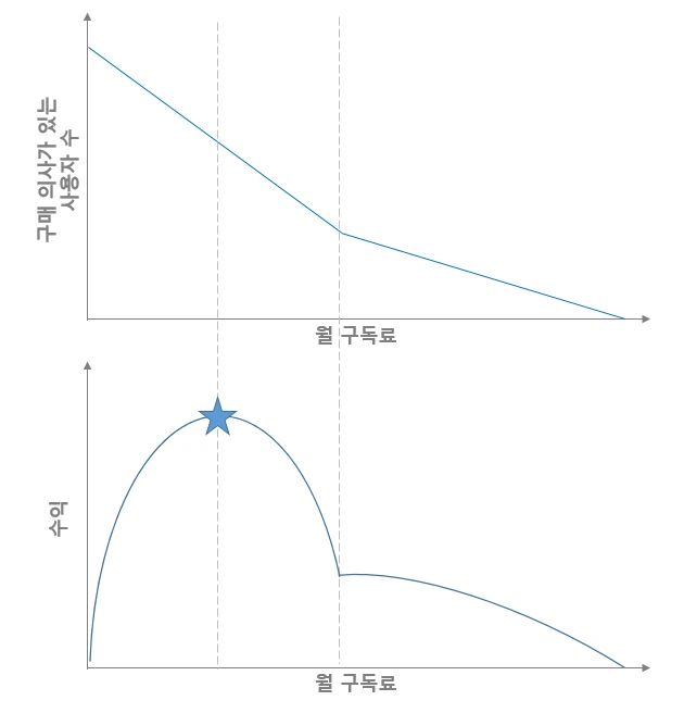 수요곡선 & 수익곡선.PNG