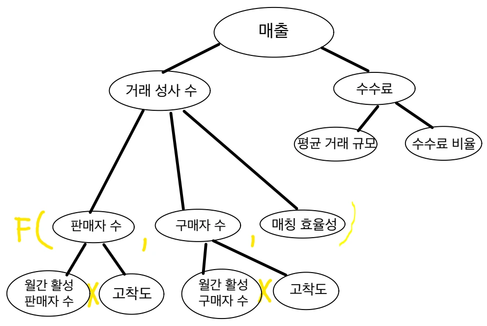 양방향 마켓 지표 트리.PNG