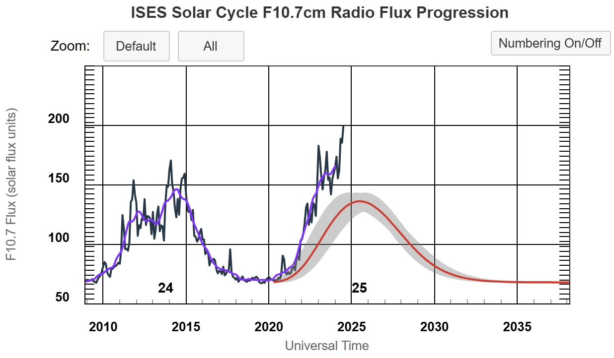 (표 3) 전파 망원경으로 측정한 SFI 수치.PNG