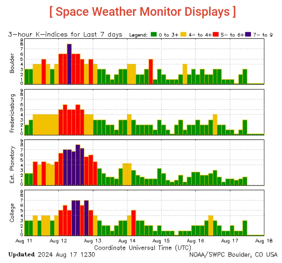 (표 5) NOAA에서 측정한 우주기상 관련 지표와 예보 자료.PNG