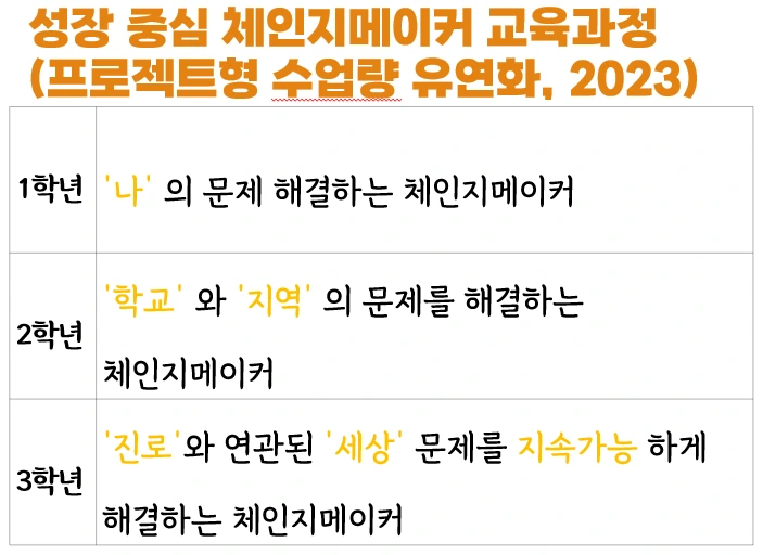 체인지메이커 교육과정.PNG