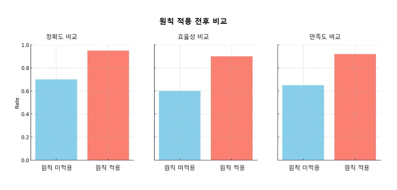 240620 질문시키기 원칙 적용 히스트그램.JPG