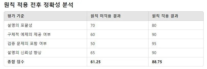 240626 테스트 추가 원칙 적용 시 정확성 분석.JPG