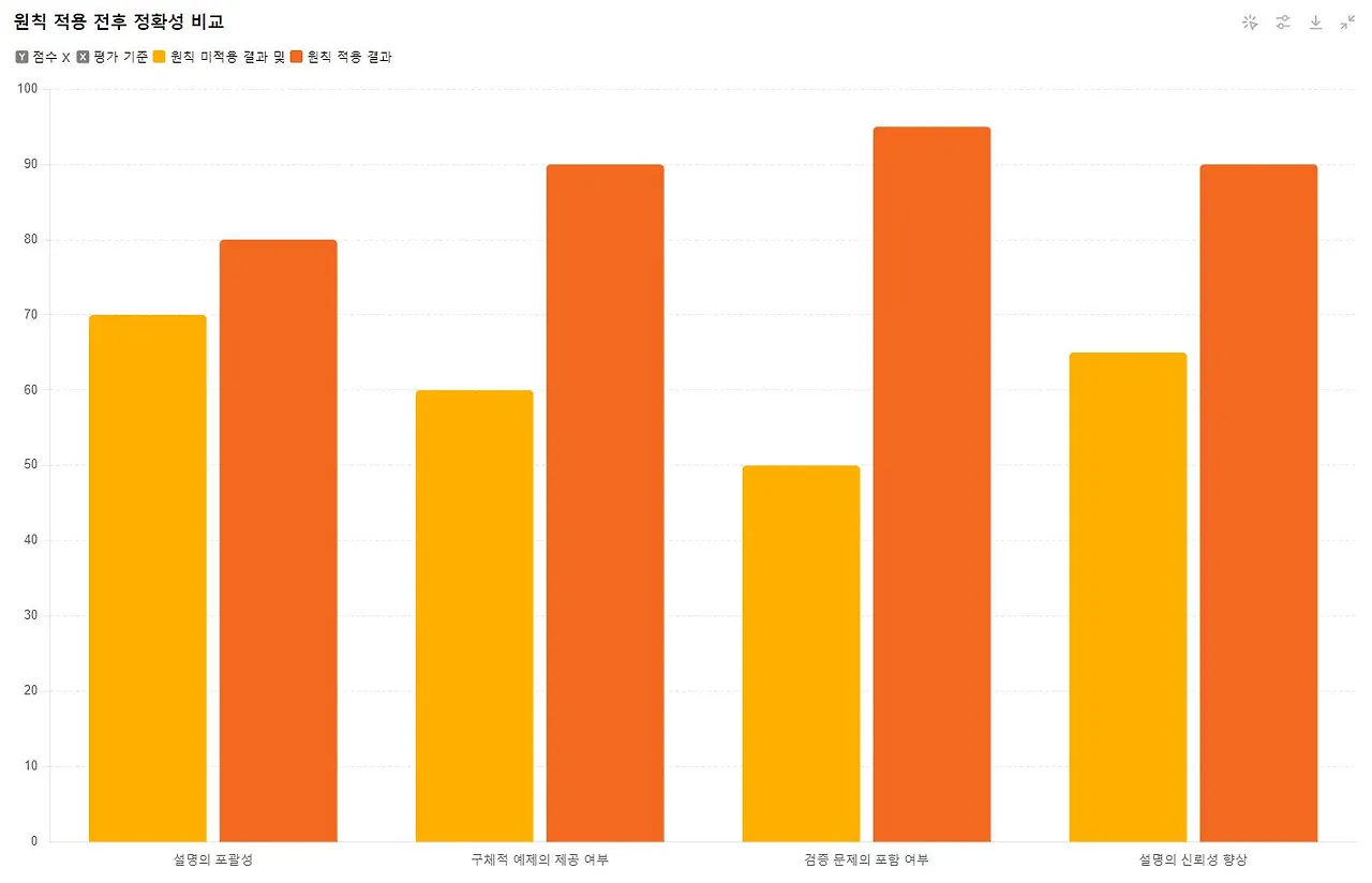 240626 테스트 추가 원칙 적용 히스트그램.JPG