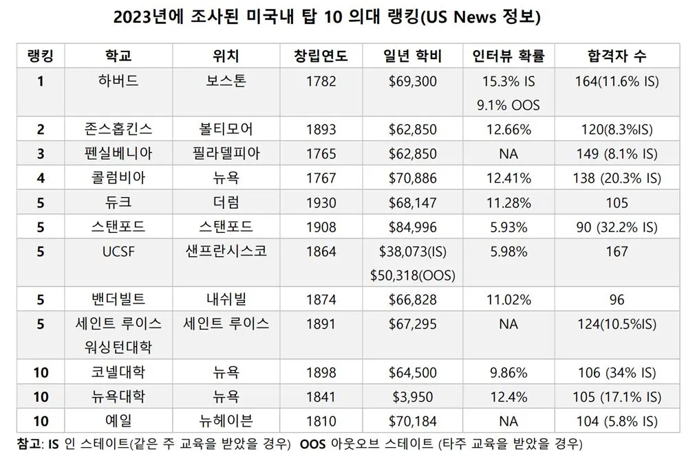 Medical school top 10 ranking chart.JPG