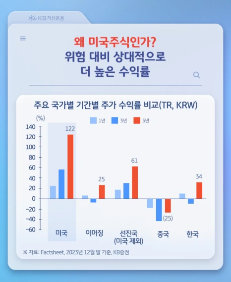KB%EC%9E%90%EC%82%B0%EC%9A%B4%EC%9A%A9_%EB%AF%B8%EA%B5%AD%EB%8C%80%ED%91%9C%EC%84%B1%EC%9E%A5%EC%A3%BC_%EC%B9%B4%EB%93%9C%EB%89%B4%EC%8A%A4_06.png?type=w466