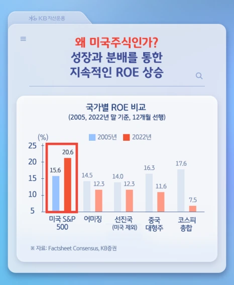 KB%EC%9E%90%EC%82%B0%EC%9A%B4%EC%9A%A9_%EB%AF%B8%EA%B5%AD%EB%8C%80%ED%91%9C%EC%84%B1%EC%9E%A5%EC%A3%BC_%EC%B9%B4%EB%93%9C%EB%89%B4%EC%8A%A4_04.png?type=w466