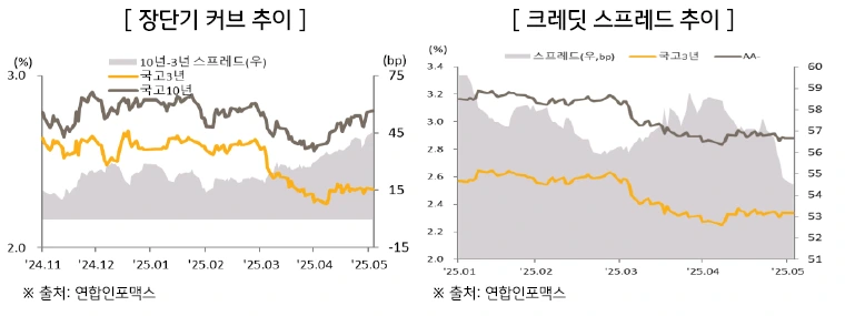 Domestic_Bond_Yield_Curve_and_Credit_Spread_Trends.PNG?type=w966