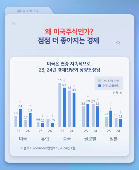 KB%EC%9E%90%EC%82%B0%EC%9A%B4%EC%9A%A9_%EB%AF%B8%EA%B5%AD%EB%8C%80%ED%91%9C%EC%84%B1%EC%9E%A5%EC%A3%BC_%EC%B9%B4%EB%93%9C%EB%89%B4%EC%8A%A4_07.png?type=w466