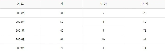 부상별-국가승강기정보센터.JPG