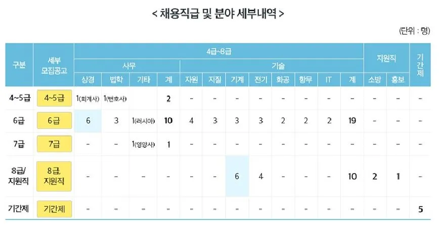채용직급 및 분야 세부내역.JPG