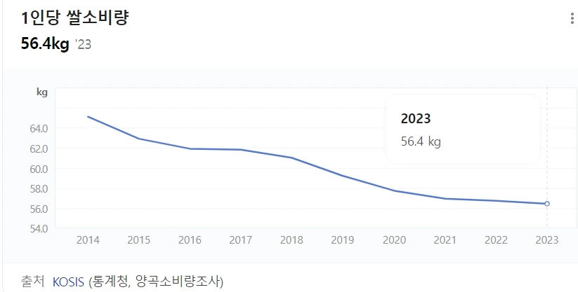일인당 쌀소비량.jpeg