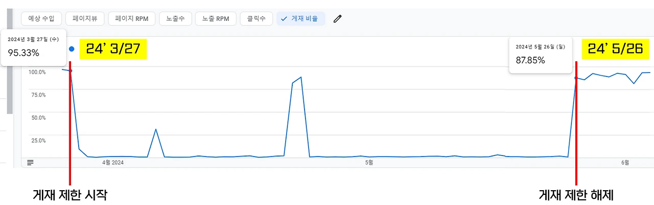 게재 제한 해제 기간.PNG