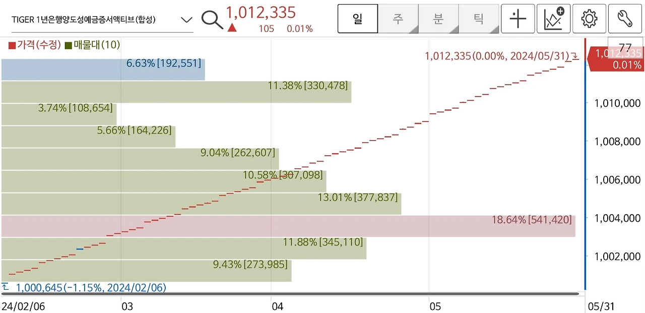 TIGER 1년은행양도성예금증서액티브1.jpeg