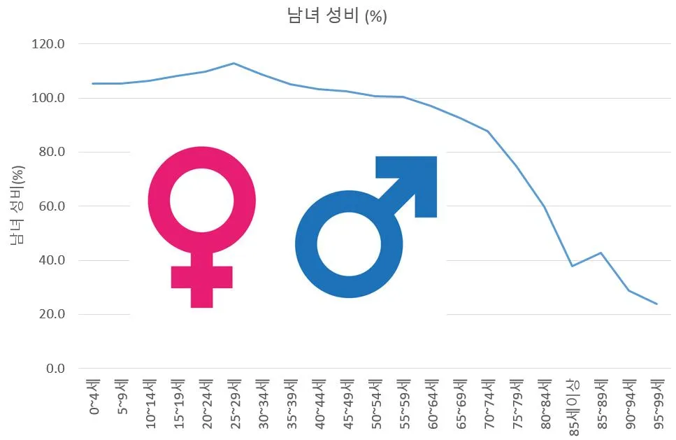 인구 중 남녀 성비2.JPG