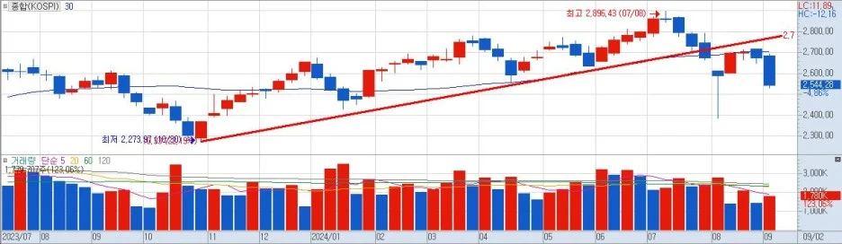 %EC%A2%85%ED%95%A9(KOSPI)-%EC%BD%94%EC%8A%A4%ED%94%BC_%EC%B6%94%EC%84%B8_%EC%9D%B4%ED%83%88.jpg?type=w1