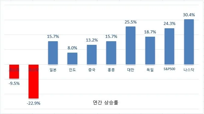 241222_24%EB%85%84_%EC%A6%9D%EC%8B%9C_%EC%83%81%EC%8A%B9%EB%A5%A0_%EB%B9%84%EA%B5%90.jpg?type=w1600