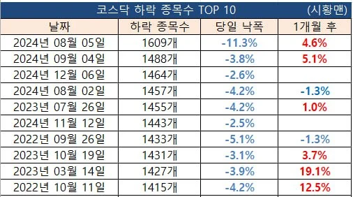 241206_%EC%BD%94%EC%8A%A4%EB%8B%A5_%EC%B5%9C%EB%8C%80_%EB%82%99%ED%8F%AD%EC%A2%85%EB%AA%A9%EC%88%98.jpg?type=w773