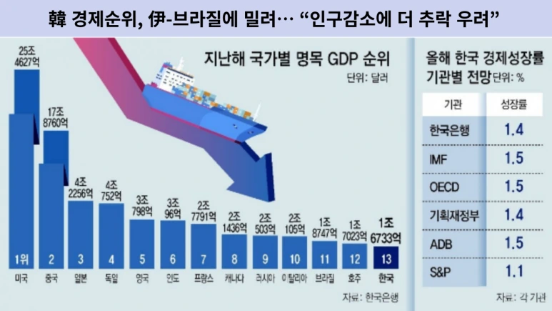 2023_%EC%84%B8%EA%B3%84_GDP_%EC%88%9C%EC%9C%84.png?type=w773