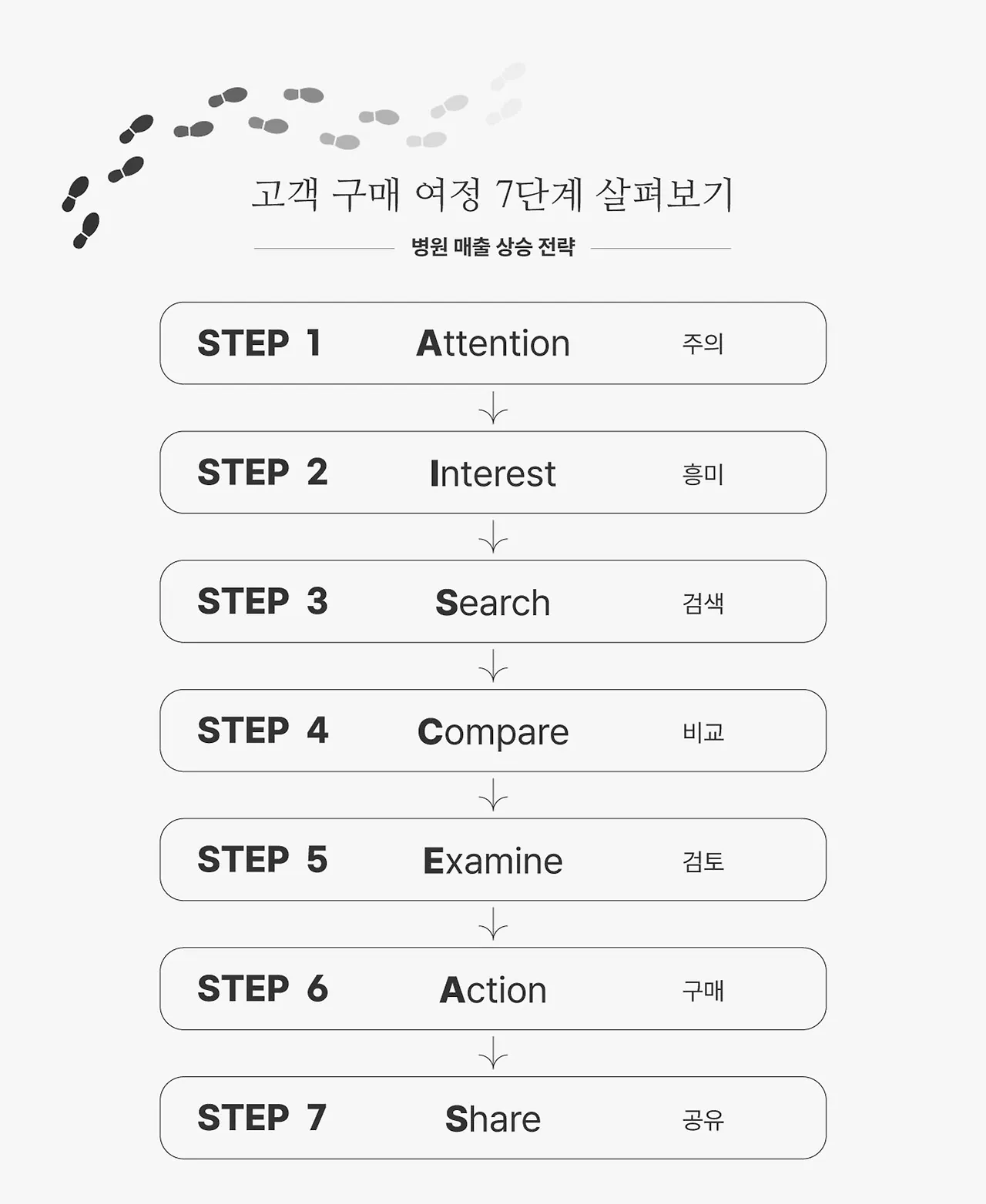 고객구매여정_7단계.jpeg