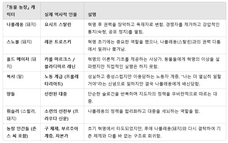 동물농장 인물표.JPG