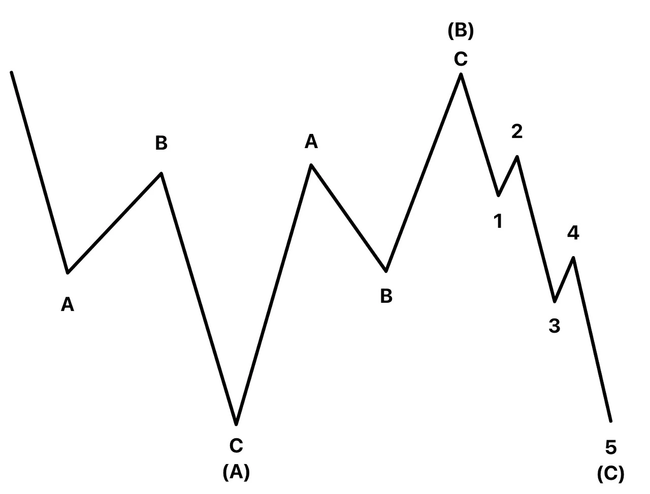 엘리어트 파동 : 이론 - 조정 파동 / 플랫