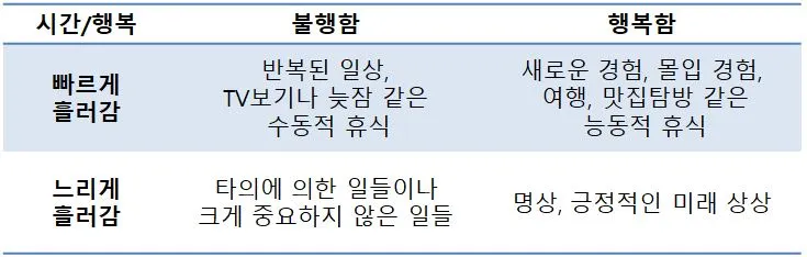 빠르고 느린 시간경험.JPG
