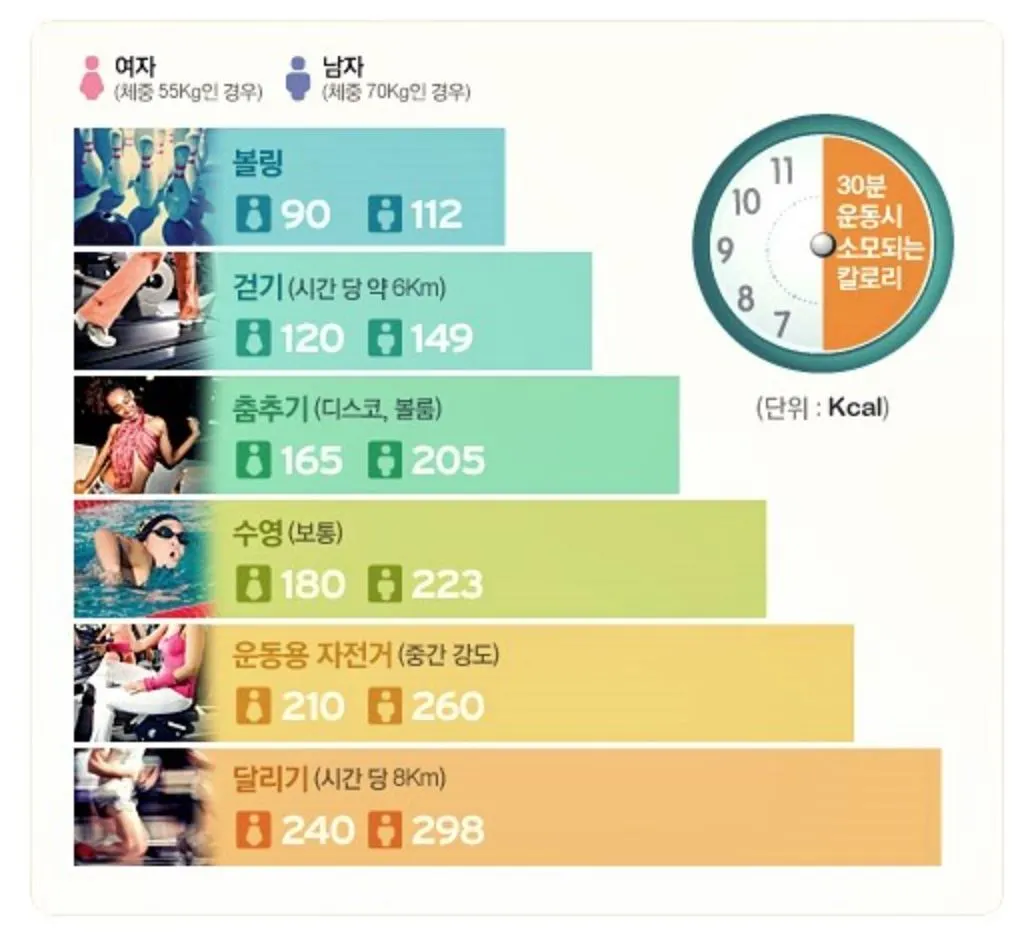 운동 시간당 칼로리 소모.JPG