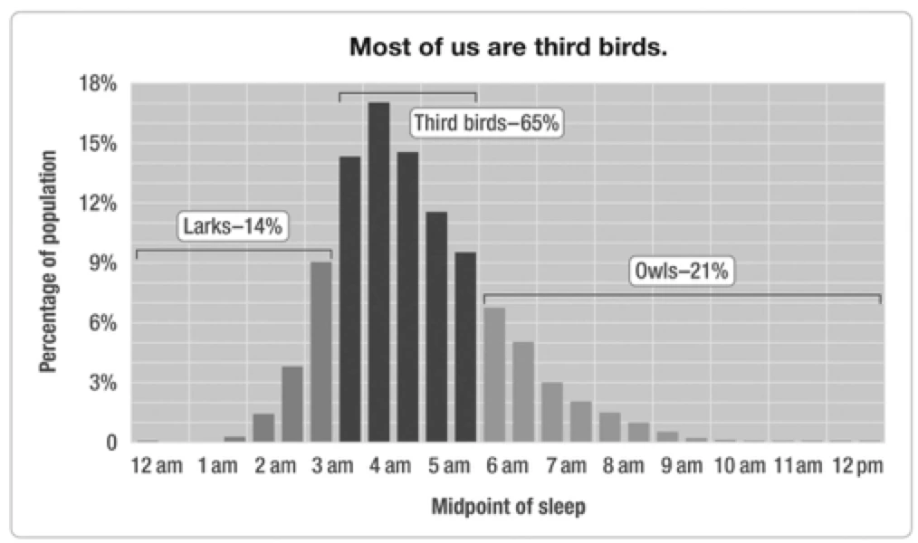 Graph_with_Percentage_of_population_on_y-axis_and_Midpoint_of_sleep_on_x-axis?w=1400