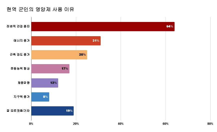 %ED%98%84%EC%97%AD_%EA%B5%B0%EC%9D%B8%EC%9D%98_%EC%98%81%EC%96%91%EC%A0%9C_%EC%82%AC%EC%9A%A9_%EC%9D%B4%EC%9C%A0.png?type=w1
