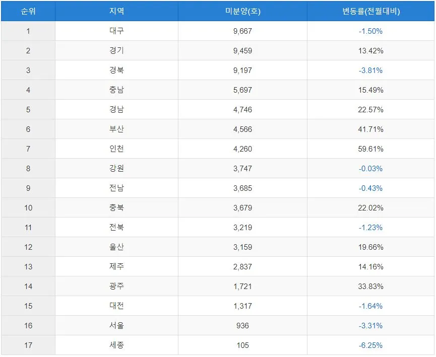 전국 미분양.JPG