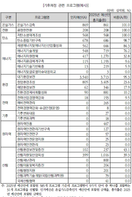 9.기후재정 관련 프로그램(예시).PNG