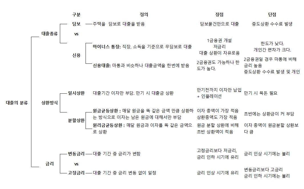 대출의 분류.GIF