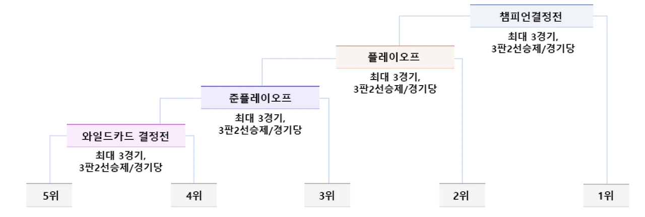 포스트시즌.PNG