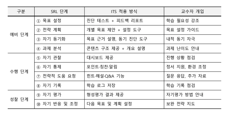 ITS 적용 SRL 10단계.PNG