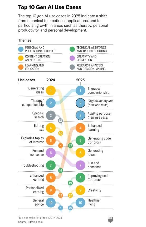 하버드비즈니스리뷰_25년 챗GPT에게 가장 많이 물어본 내용.JPG