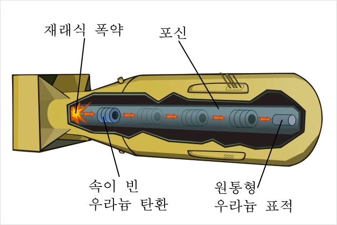 670px-Gun-type_fission_weapon_en-labels_thin_lines_ko_svg.png?type=w1