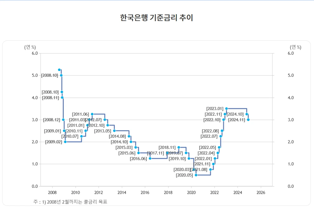 한국은행 기준금리 추이(202411).PNG