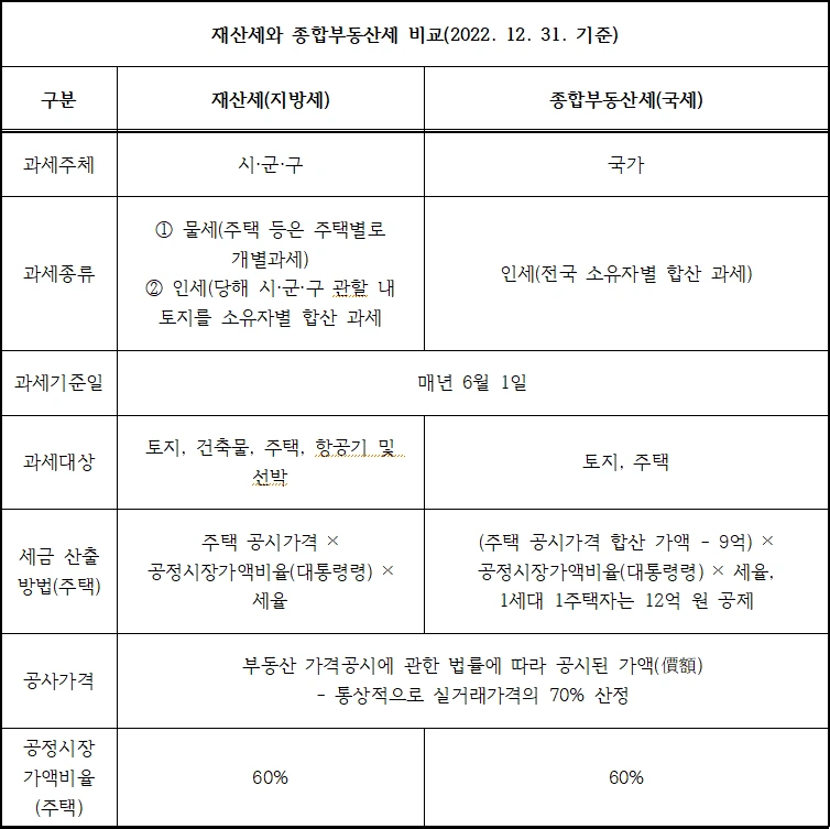 재산세와 종부세 비교.PNG