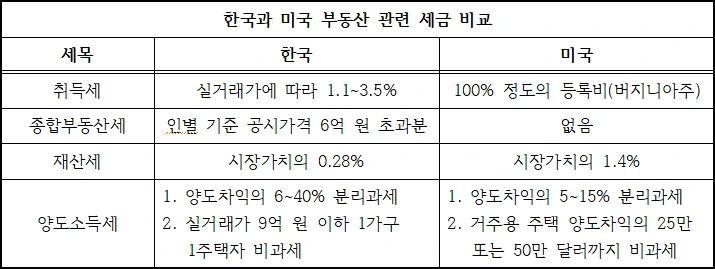 한국과 미국 부동산세금비교.PNG