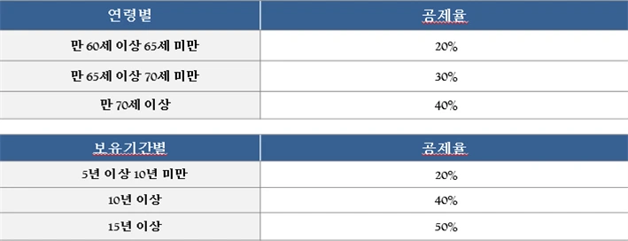 연령별보유기간별세율.PNG