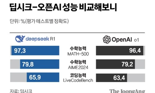 ?src=%22https%3A%2F%2Fpds.joongang.co.kr%2Fnews%2Fcomponent%2Fhtmlphoto_mmdata%2F202501%2F31%2Ff1abe5a8-5e02-4ccc-adc3-9ce613e8f21f.jpg%22&type=ff500_300