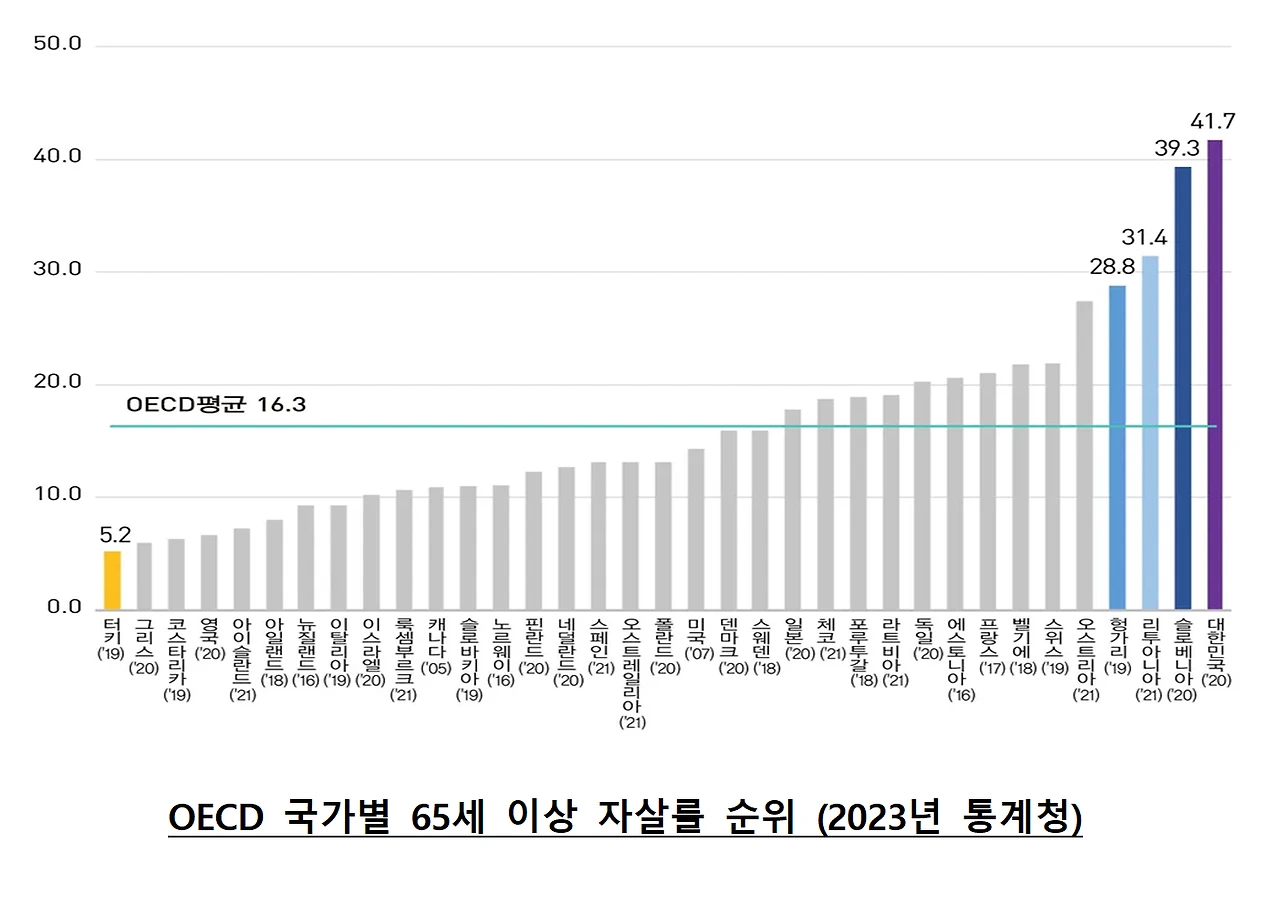 2. 65세이상 자살률001.bmp