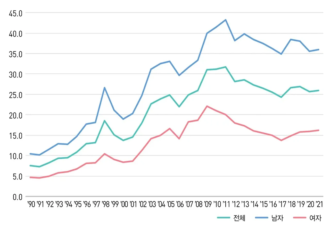 자살률 그랲001.bmp