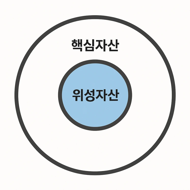 %ED%95%B5%EC%8B%AC%EC%9E%90%EC%82%B0%EA%B3%BC%EC%9C%84%EC%84%B1%EC%9E%90%EC%82%B0.png?type=w773