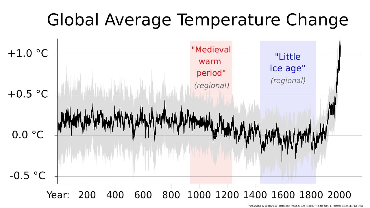 2000%2B_year_global_temperature_including_Medieval_Warm_Period_and_Little_Ice_Age_-_Ed_Hawkins.svg