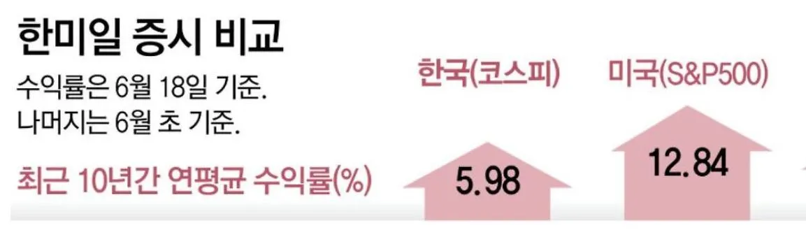 한,미, 증시, 6-19-2025 기준.JPG