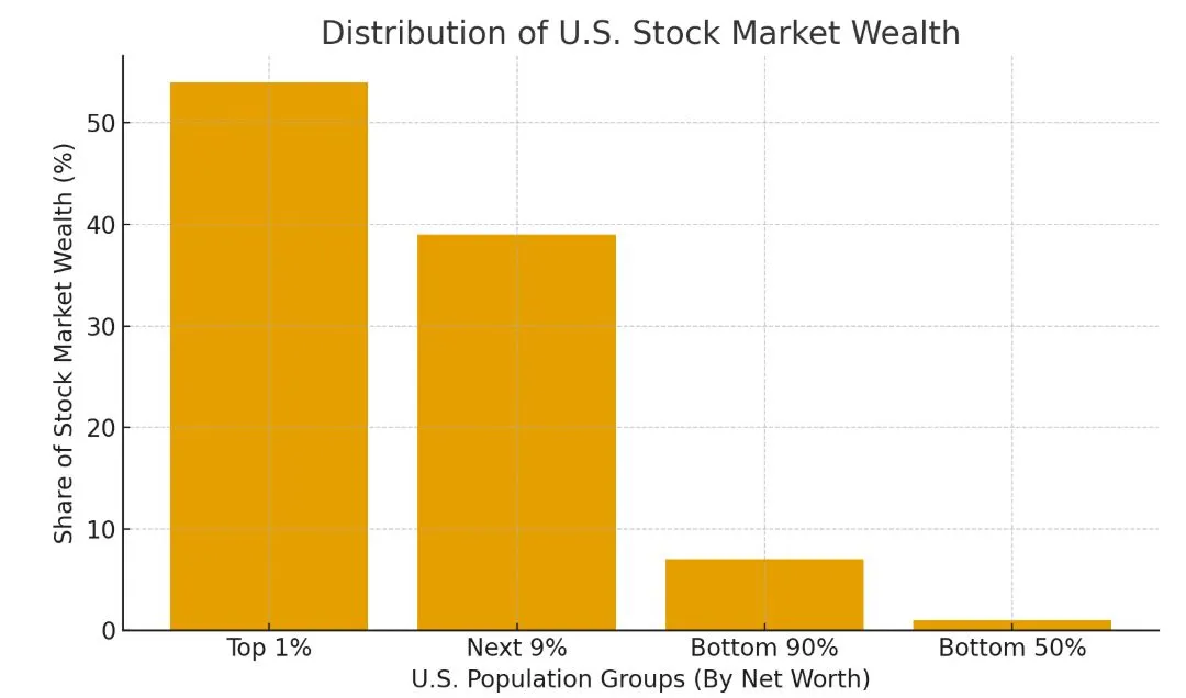 Stock own distribution.JPG